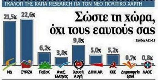 Δημοσκόπηση ΚΑΠΑ Research: Απαισιοδοξία για το 2013 - Οριακή πρωτιά ΣΥΡΙΖΑ