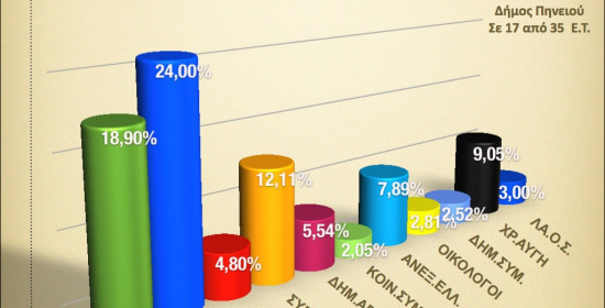 Αποτελέσματα σε 17 από τα 35 εκλογικά τμήματα του Δήμου Πηνειού.