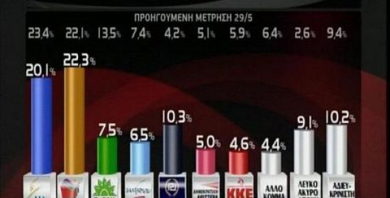 Δημοσκόπηση GPO: Πρωτιά ΣΥΡΙΖΑ με 22,3%