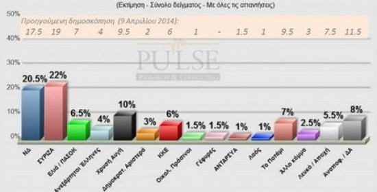Δημοσκόπηση Pulse RC: Μπροστά ο ΣΥΡΙΖΑ, αυξάνεται η πόλωση