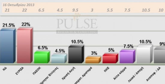 Δημοσκόπηση Pulse: Προβάδισμα μισής ποσοστιαίας μονάδας για ΣΥΡΙΖΑ