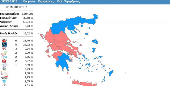 ΕΥΡΩΕΚΛΟΓΕΣ 2014, 00:20, Στο 3.2% η διαφορά ΣΥΡΙΖΑ - ΝΔ