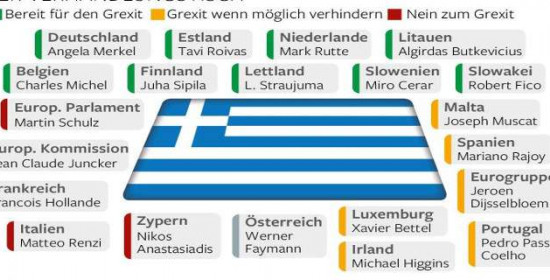 Τα τρία στρατόπεδα της Ευρωζώνης - Ποιοι θέλουν Grexit, ποιοι όχι και ποιοι είναι ουδέτεροι