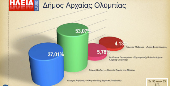 Δήμος Αρχ. Ολυμπίας: Οι σταυροί προτίμησης στις Δημοτικές Εκλογές 