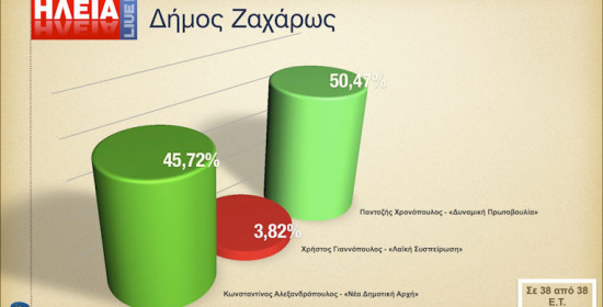 Δήμος Ζαχάρως: Οι σταυροί προτίμησης στις Δημοτικές Εκλογές