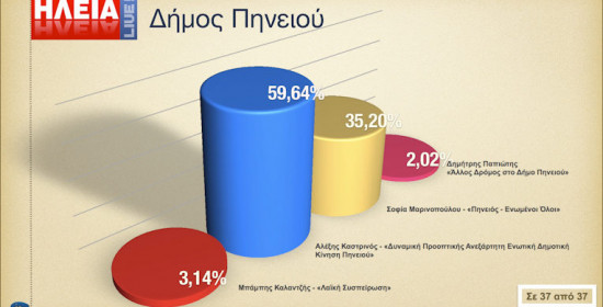 Δήμος Πηνειού: Οι σταυροί προτίμησης στις Δημοτικές Εκλογές